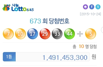 673회 로또 1등 10명… 각 14억 9100만원씩  