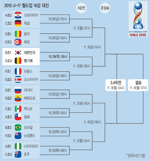[최진철호, 29일 U-17 월드컵 16강전]  “잘 만났다！ 벨기에… 형들 패배 갚아 주마”  