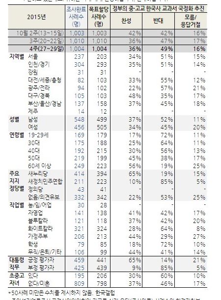 “학부모, 국정화 반대로 무게중심 이동” 찬성 30% 대 반대 60%...40대 반대 63%  
