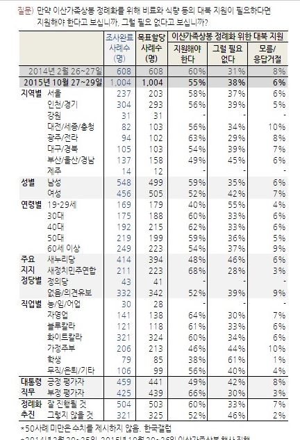 국민 55% “이산상봉 정례화 위해 대북 지원 필요”  