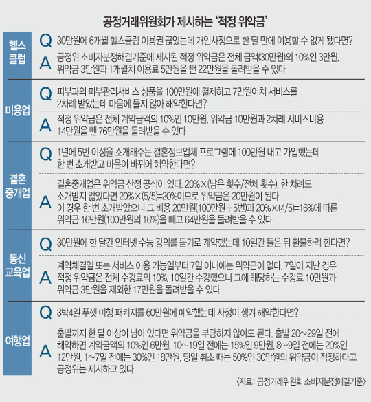 [소비자 울리는 위약금] 10%면 되는데 중도해지했다고 ‘덤터기’… 끊이지 않는 ‘위약금 폭탄’ 피해  