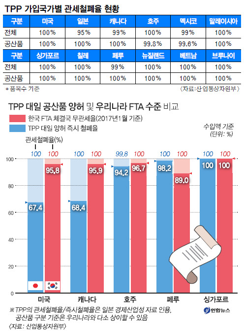 [巯 TPP 롦  غ] ѡ FTA  ơ , Ⱑ   
