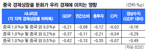   1%P ϶ϸ    ִ 0.6%P ȭ KDI   Ҿȡ   