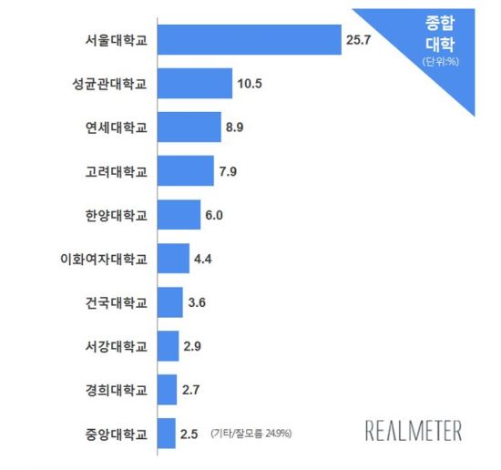“SKY의 아성 무너지나?” 성균관대, 추천 대학 2위 급부상  