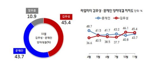 蹫-,   뼱    45.4%  43.7%  