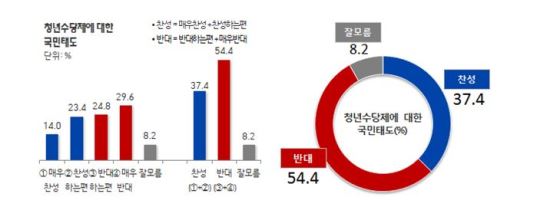   ̻, ڿ û ݴ롱 ݴ 54.4%   37.4%  