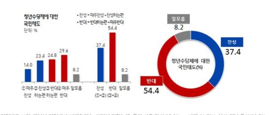   ̻, ڿ û ݴ롱 ݴ 54.4%   37.4%  