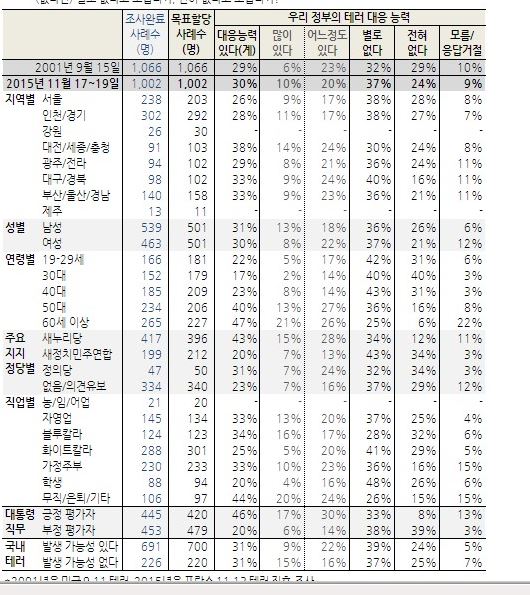  61%,  ׷  ɷ  ȸ   64%  