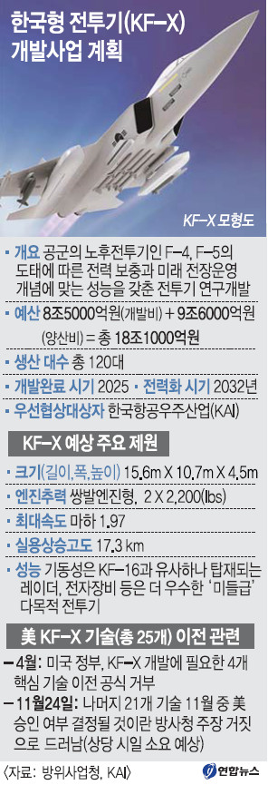 KF-X ߻  ⡦ ڸ, ٽ  ź ̾ ֹ߿ ü  Ѱִ ͵   