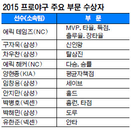 [2015 ξ߱ û]   40-40  ڸ 帲 Ȩ ںȣ ġ MVP  