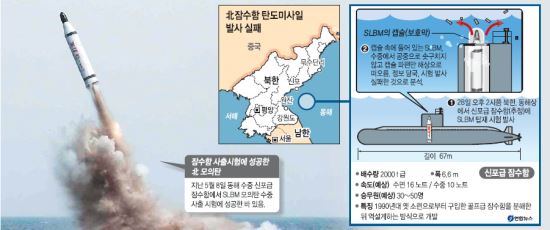 , 籹ȸ յΰ ⼱ п 븲?  籹,  SLBM ߻ Ȳ   
