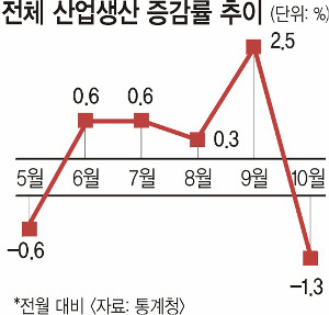  ȣ   ߸  10  1.3%顦 9 ִ볫  