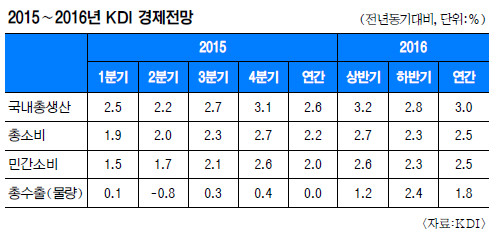 ׷ ƺξ ǹ ް KDI,   2.6%   