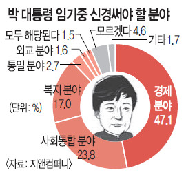 [한국·한국인에 묻다-대통령 국정지지도] “잘못한다” 54.7 > “잘한다” 41.3% 기사의 사진