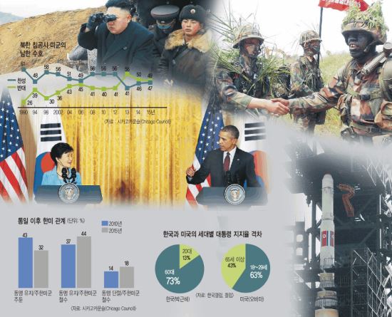 [G2가 보는 대한민국-미국] “한국 신뢰의 파트너” “北도발 땐 무력으로 도와야” 기사의 사진