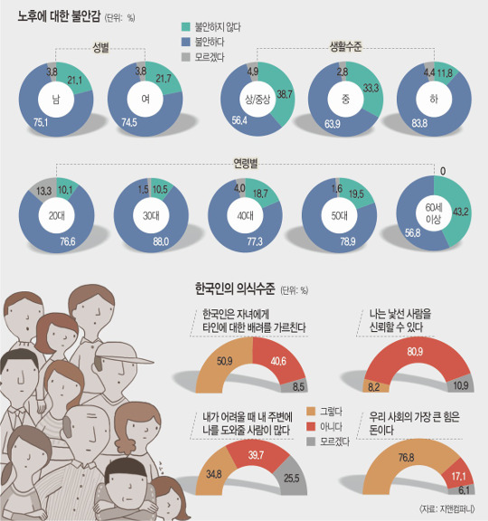 [한국·한국인에묻다] 30대 10명 중 8명 “노후 불안”…  응답자 74.8% 불안 호소 기사의 사진