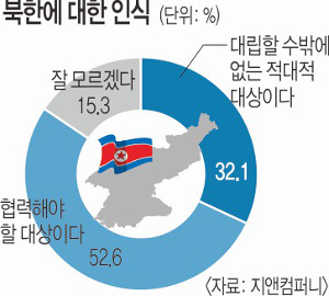 [한국·한국인에 묻다-북한에 대한 인식] 국민 절반 이상 “北 협력해야 할 대상” 기사의 사진