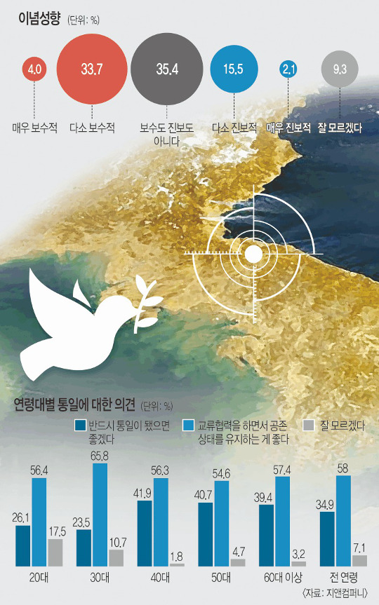 [한국·한국인에 묻다-통일에 대한 의견] “통일보다 남북 공존이 좋아” 58% 기사의 사진