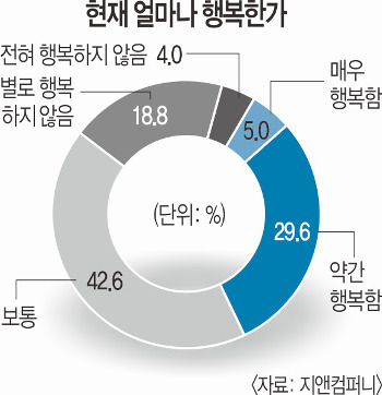 [국민일보 창간27주년 여론조사] 한국인 10명 중 3명만 “난 행복” 기사의 사진
