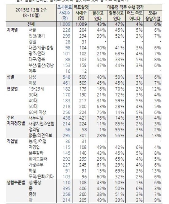 20~30, Ӵ  70%롱 60 ̻  75%  