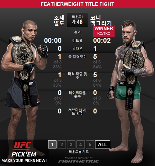 Ʊ׸ ѹ濡 ˵ ! 13   UFC 194 ̺Ʈ  