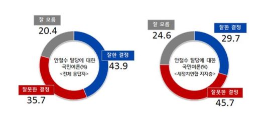 ö Ż,   43.9%    35.7% 켼  