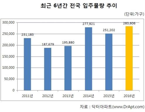 2016  Ʈ ֹ 283000,   12.8%   