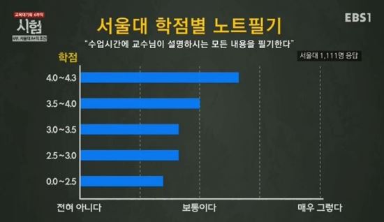 서울대 재학생 성적 상위 1%의 공부법, 가히 충격적 기사의 사진