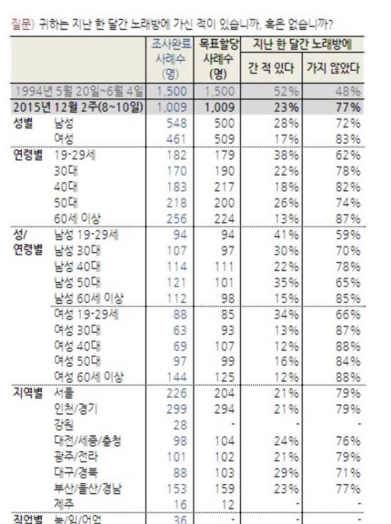  23%,  Ѵް 뷡   ִ١ 20   ̻ ϶  