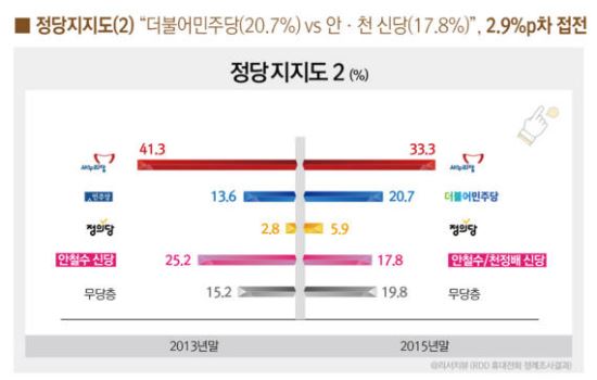 2015    20.7% vs ȡõ Ŵ 17.8% ߱ǿ>Ŵ絹ǳ  