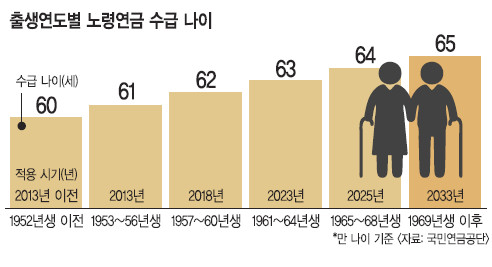 [정년 60세시대] 노인 노동력에 의존하는 시대… 정년 더 늘어난다 기사의 사진