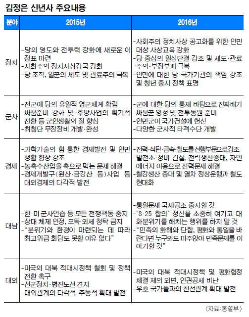 [이슈분석] 김정은 신년사 무슨 내용 담았나… ‘핵’ 이례적 언급 안해 남북·대외관계 개선 의지  