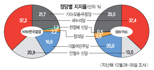 아직 출범도 안했는데 이 정도야?… 與 ‘안철수 신당 바람’에 촉각 곤두  