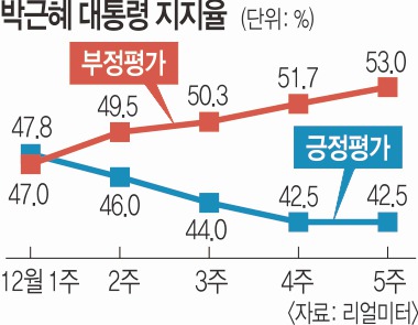 ѡ Ⱥ ǡ ż ǳ  򰡡 53% 4° ö  