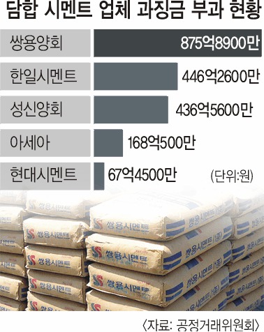 ‘시멘트 담합’ 과징금 1994억 부과… 공정위, 6개 업체에 ‘철퇴’  시장점유율·가격 짬짜미  
