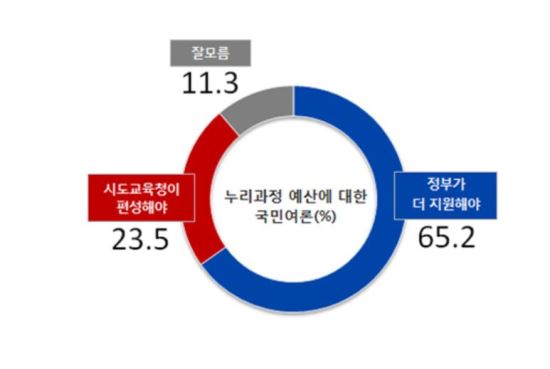  , ΰ ؾߡ 65.2% vs û ؾߡ 23.5%  