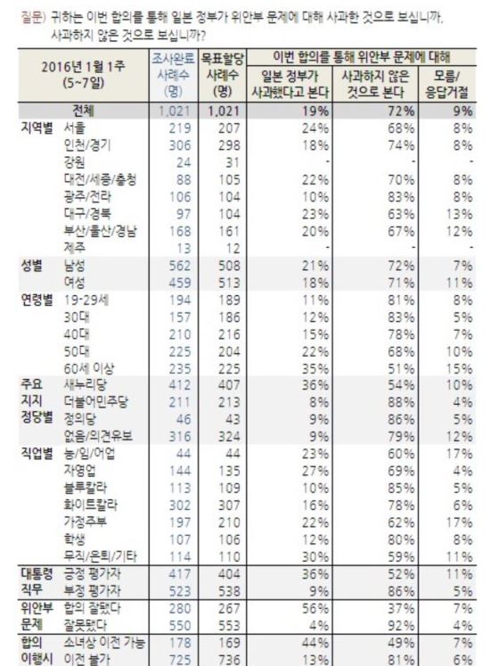 72% Ⱥ , Ϻ  ʾҴ١...58%,  䱸  