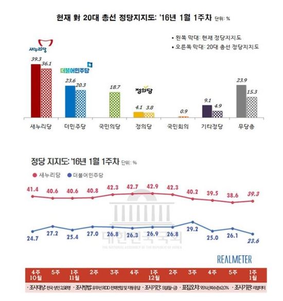 “안철수 신당 기세 살아있네” 더민주-국민의당 격차 불과 1.6%P차이로 박빙”  