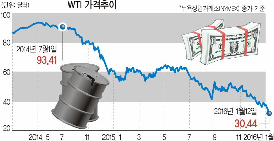     WTI Ѷ 30޷ ر  