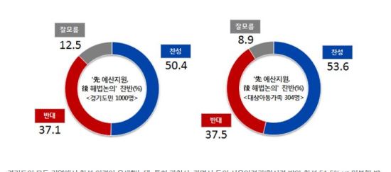 ⵵, յ١     50.4% vs ݴ 37.1%  