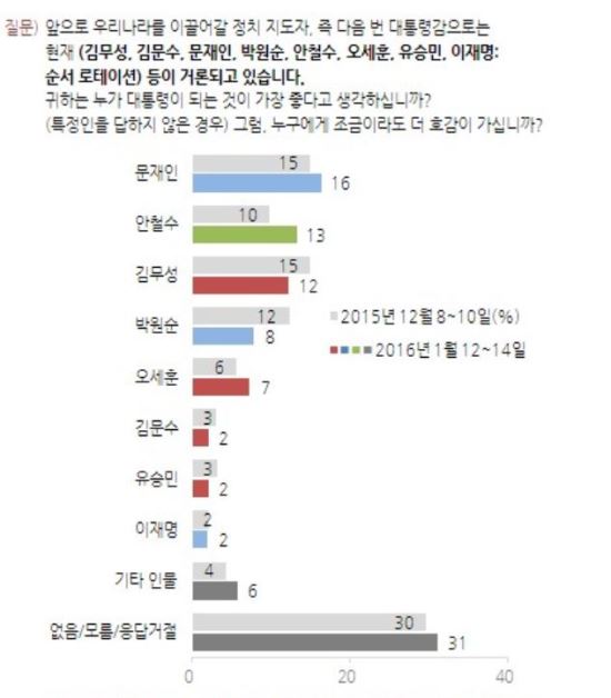  18%  ö 13% 蹫 12%  