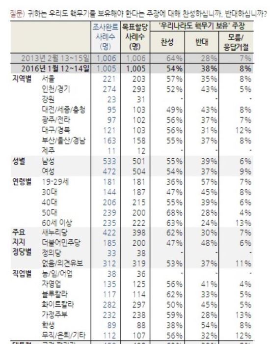  54% 츮 ٹ ؾ Ѵ١...ݴ 38%  