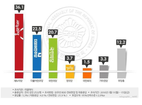 Ż    ⼼ο ء Ҿִ 22.5%  Ǵ 20.7%  