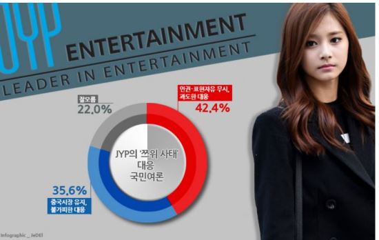 JYP,    ʹ ߴ...42.4% Ұ ǰ 35.6%  