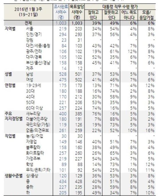 20~30, ڱ  13~16%Ұ 60 ̻ 74%   