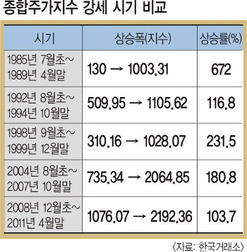 [϶ 1988 3 ȣȲ] GDP 12%ְ 73%衦 88 ѱ ߴ  