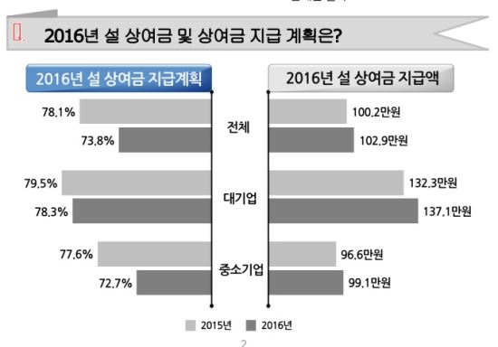   󿩱 ִ  4.3%Ʈ پ  