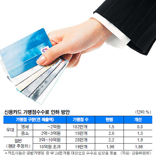 카드 수수료 갈등 풀 카드는 뭔가… 카드의무수납제 없애고 정치적 간섭 줄여야  