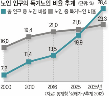 고령사회 코앞… 노인을 위한 주택정책은 없다  