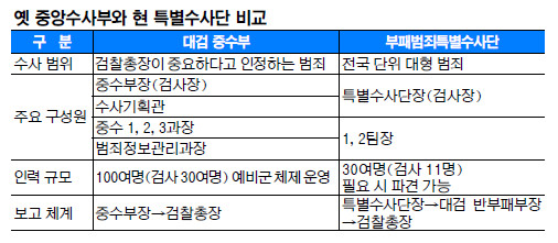 ‘미니 중수부’ 부패범죄특별수사단 진용 윤곽… 첫 타깃 누구냐?  